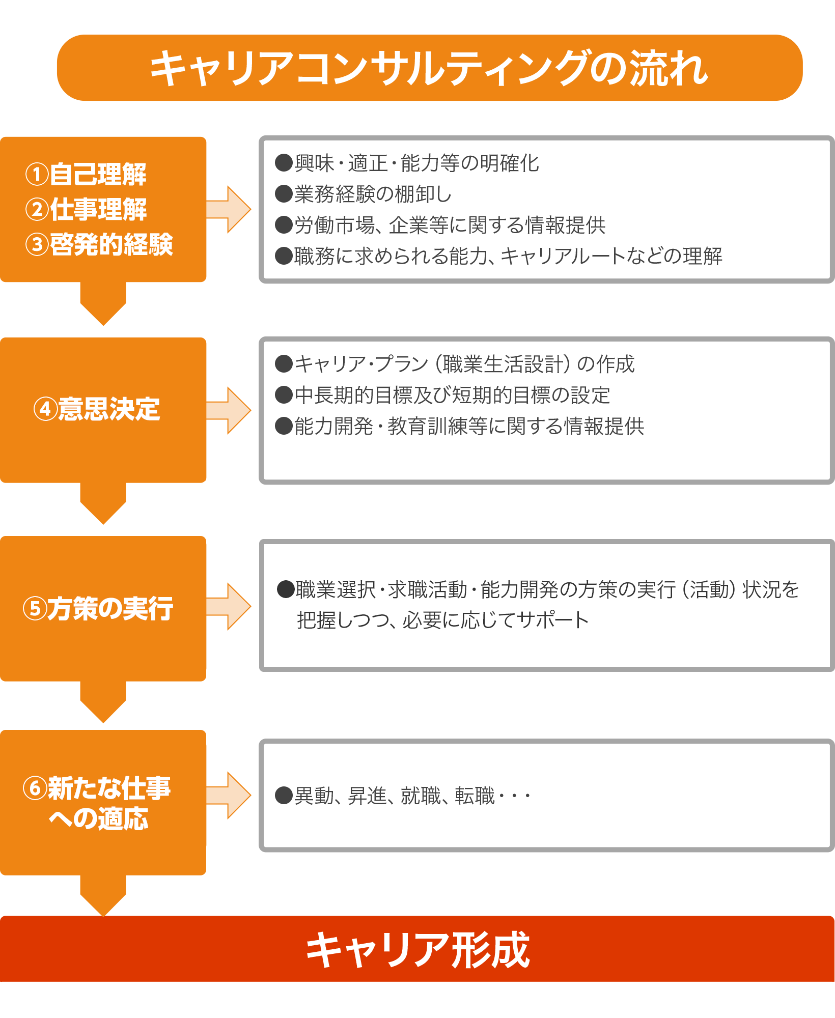 キャリアコンサルティングの流れ