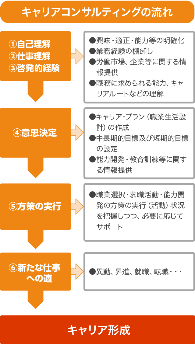 キャリアコンサルティングの流れ